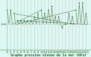 Courbe de la pression atmosphrique pour Rygge