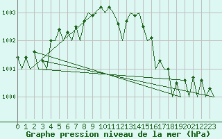 Courbe de la pression atmosphrique pour Aberdeen (UK)