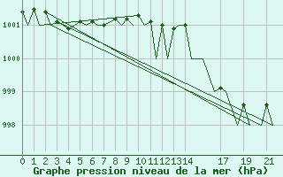 Courbe de la pression atmosphrique pour Svolvaer / Helle