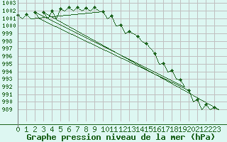 Courbe de la pression atmosphrique pour Farnborough