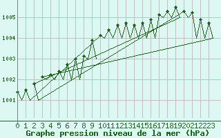 Courbe de la pression atmosphrique pour Storkmarknes / Skagen