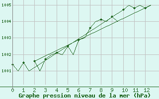 Courbe de la pression atmosphrique pour Belfast / Aldergrove Airport