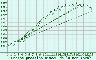 Courbe de la pression atmosphrique pour Haugesund / Karmoy