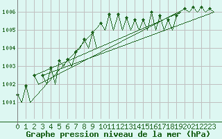 Courbe de la pression atmosphrique pour Vlieland