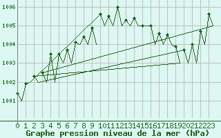 Courbe de la pression atmosphrique pour Rotterdam Airport Zestienhoven
