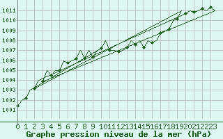 Courbe de la pression atmosphrique pour Linz / Hoersching-Flughafen