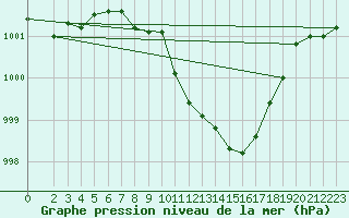 Courbe de la pression atmosphrique pour Marienberg