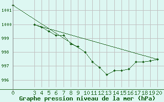 Courbe de la pression atmosphrique pour Pazin