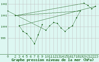 Courbe de la pression atmosphrique pour Saint-Nazaire-d