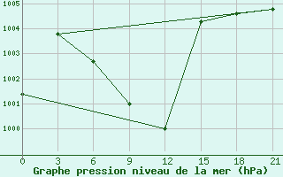 Courbe de la pression atmosphrique pour Maijdicourt