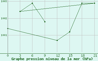 Courbe de la pression atmosphrique pour Kahramanmaras