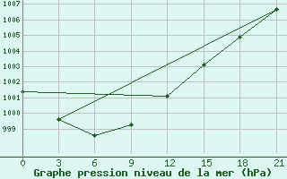 Courbe de la pression atmosphrique pour Moseyevo