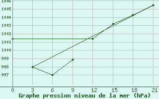 Courbe de la pression atmosphrique pour Buj