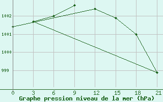 Courbe de la pression atmosphrique pour Apatitovaya