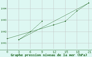 Courbe de la pression atmosphrique pour Gomel