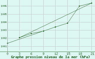 Courbe de la pression atmosphrique pour Rybinsk