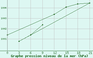 Courbe de la pression atmosphrique pour Avangard Zernosovhoz