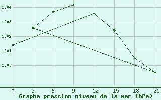 Courbe de la pression atmosphrique pour Verhnij Baskuncak