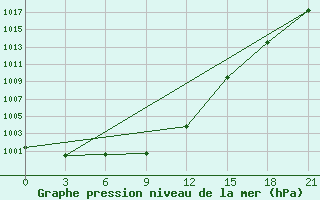 Courbe de la pression atmosphrique pour Kamenka