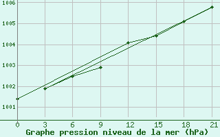 Courbe de la pression atmosphrique pour Dalatangi