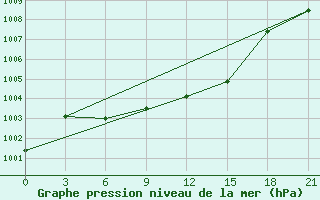 Courbe de la pression atmosphrique pour Obojan