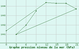 Courbe de la pression atmosphrique pour Termoli