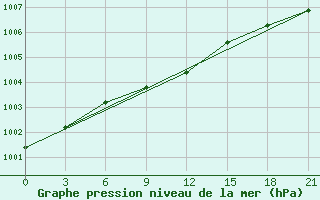 Courbe de la pression atmosphrique pour Tihvin