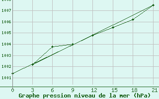 Courbe de la pression atmosphrique pour Gari