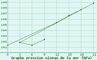 Courbe de la pression atmosphrique pour Bogoroditskoe Fenin