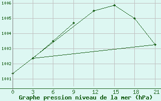 Courbe de la pression atmosphrique pour Bugrino