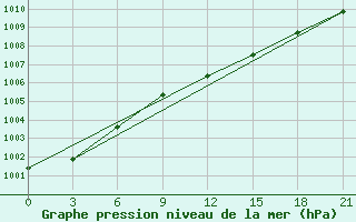 Courbe de la pression atmosphrique pour Krestcy