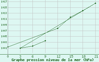 Courbe de la pression atmosphrique pour Suojarvi