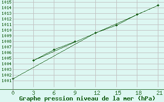 Courbe de la pression atmosphrique pour Cape Svedskij