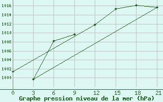 Courbe de la pression atmosphrique pour Verhnjaja Gutara