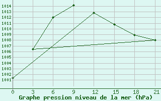 Courbe de la pression atmosphrique pour De Bilt (PB)