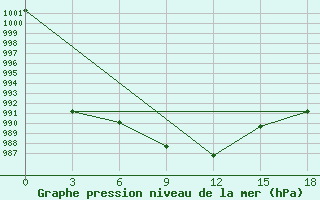 Courbe de la pression atmosphrique pour Chandpur