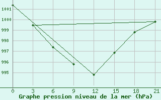 Courbe de la pression atmosphrique pour Tver