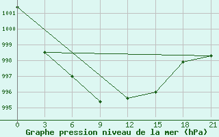 Courbe de la pression atmosphrique pour Izhevsk