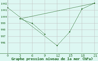 Courbe de la pression atmosphrique pour Razgrad