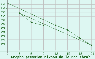 Courbe de la pression atmosphrique pour Nikolaevsk-Na-Amure