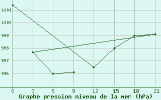 Courbe de la pression atmosphrique pour Vokhma