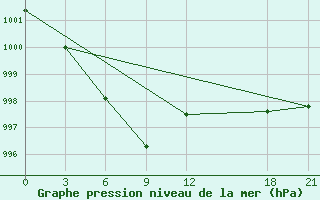 Courbe de la pression atmosphrique pour Guaizihu