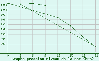 Courbe de la pression atmosphrique pour Vasilevici