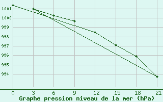 Courbe de la pression atmosphrique pour De Bilt (PB)