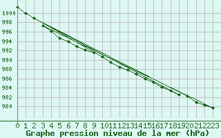 Courbe de la pression atmosphrique pour Tanabru