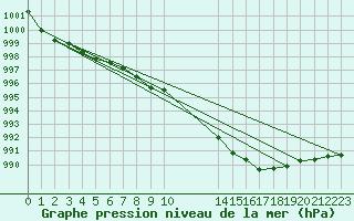 Courbe de la pression atmosphrique pour Sanary-sur-Mer (83)