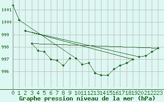 Courbe de la pression atmosphrique pour Alistro (2B)