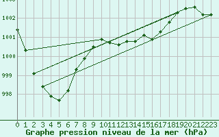 Courbe de la pression atmosphrique pour Fribourg (All)