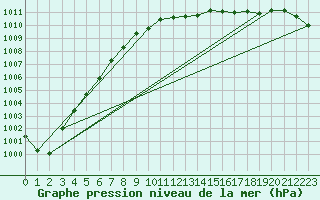 Courbe de la pression atmosphrique pour Zeebrugge