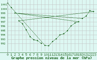 Courbe de la pression atmosphrique pour Saint-Vran (05)